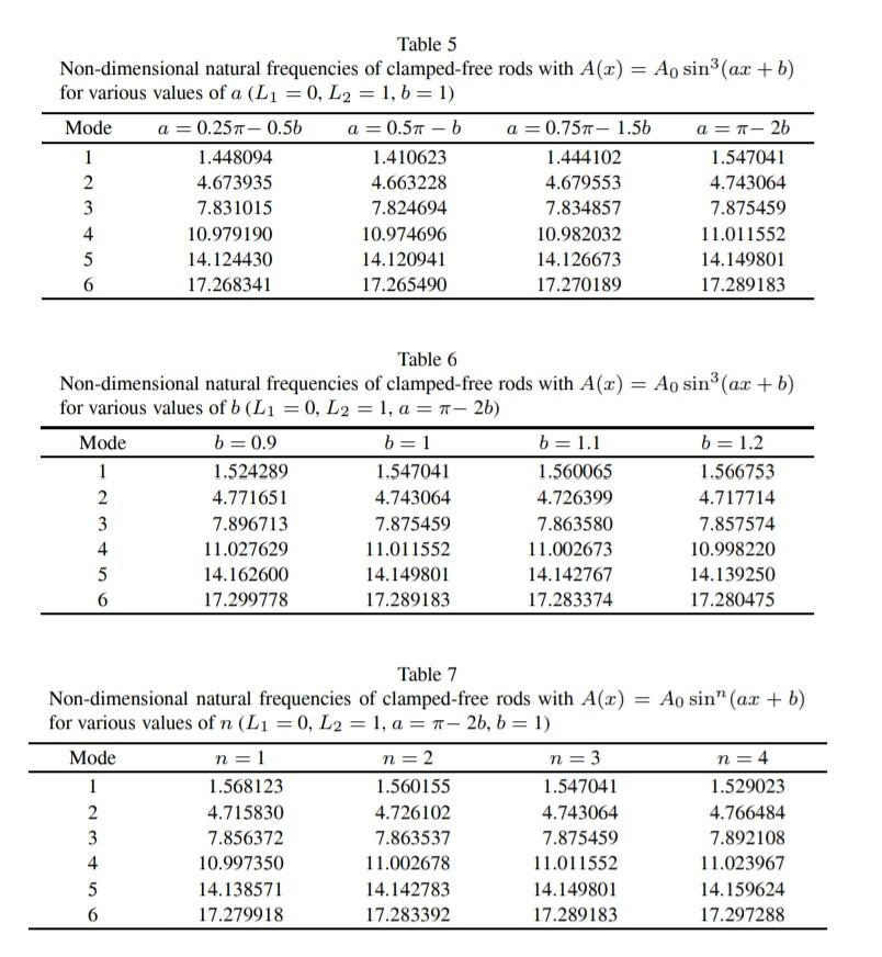 Table 5 Non Dimensional Natural Frequencies Of Clamped Free Rods With A X Ao Sin Ax B For Various Values Of A L 1