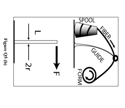 Figure Q5 B Shows The Filament Winding Process For Advanced Composites The High Strength Fiber Is Unwound From A Spoo 2
