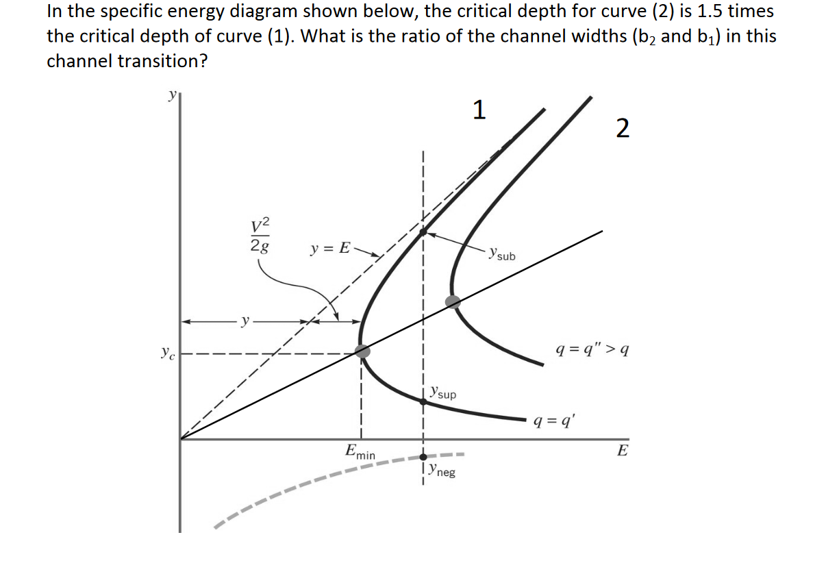 In The Specific Energy Diagram Shown Below The Critical Depth For Curve 2 Is 1 5 Times The Critical Depth Of Curve 1 1