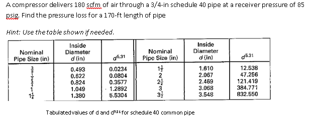 A Compressor Delivers 180 Scfm Of Air Through A 3 4 In Schedule 40 Pipe At A Receiver Pressure Of 85 Psig Find The Pres 1