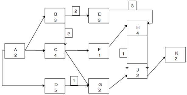 Still Based On The Following Diagram Apply The Critical Path Method Cpm The Number In Each Box Refers To The Duratio 1