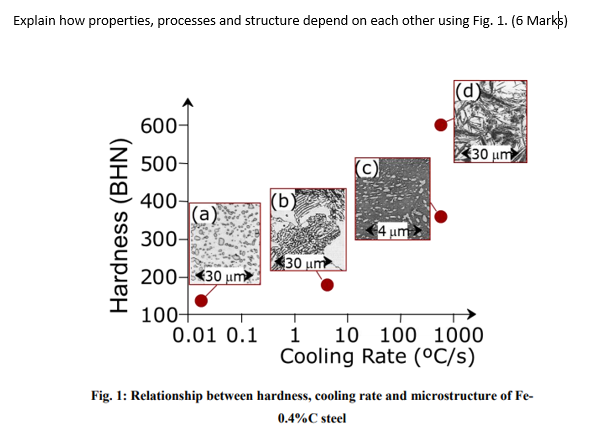 Explain How Properties Processes And Structure Depend On Each Other Using Fig 1 6 Marks Hardness Bhn 600 500 40 1