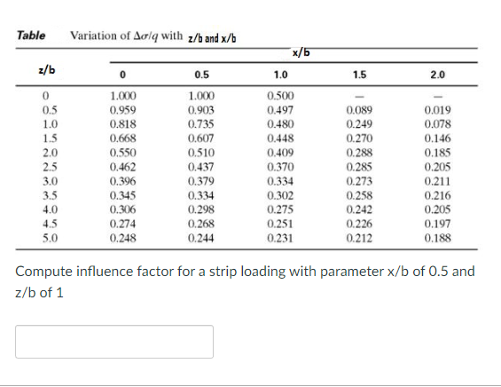 Table Z B 0 0 5 1 0 1 5 2 0 2 5 3 0 3 5 4 0 4 5 5 0 Variation Of Aalq With Z B And X B 0 1 000 0 959 0 818 0 668 0 550 0 1