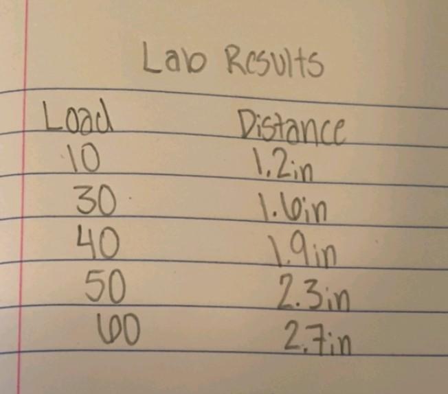 Objective To Investigate Experimentally The Extensional Behavior Of A Spring Under Applied Load And To Find The Actual 2