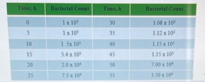 Problem 1 The Following Data Were Collected In A Bacterial Growth Experiment Plot A Semi Logarithm Graph Of The Data 2