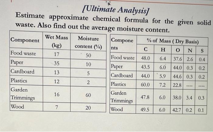 Ultimate Analysis Estimate Approximate Chemical Formula For The Given Solid Waste Also Find Out The Average Moisture 1