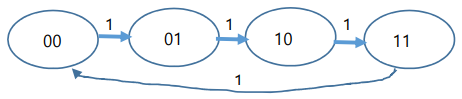 The Output Of The Circuit Is Q1 Q0 Draw A State Diagram Of The Behavior Of This Circuit The Process Must Also Be Seen 2