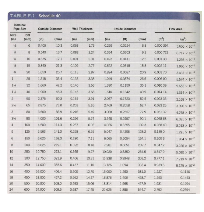 Question 3 The Figure Shows A Pump Delivering 840 L Min Of Crude Oil Sg 0 85 From An Underground Storage Drum To The 3
