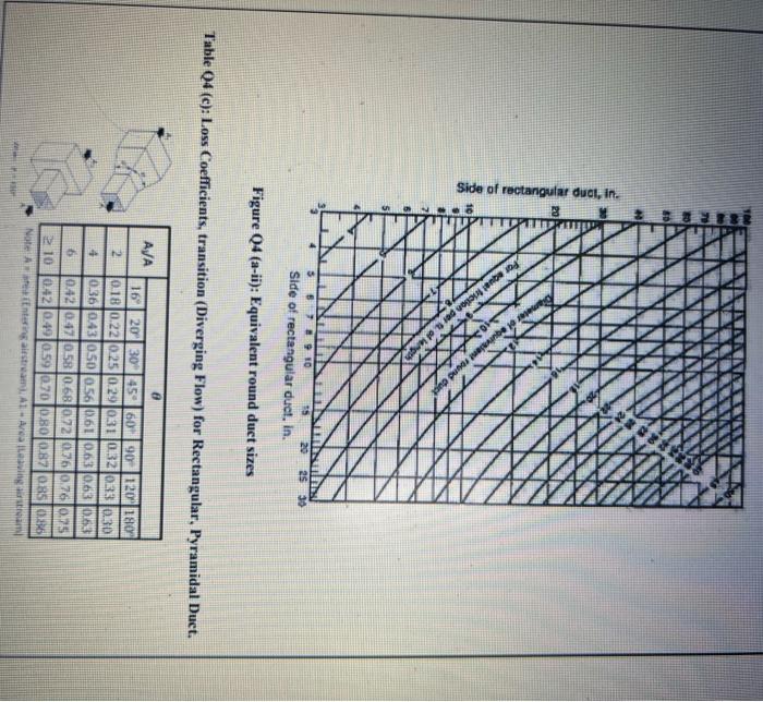 Q4 A A Contractor Wants To Install A Duct Handling 3000 Cfm In A Hung Ceiling That Has 12 In Of Vertical Clear Space 4