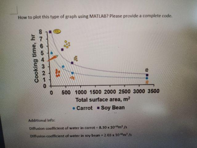 How To Plot This Type Of Graph Using Matlab Please Provide A Complete Code Cooking Time Hr 876543210 0 800 99 Go 4 Th 1