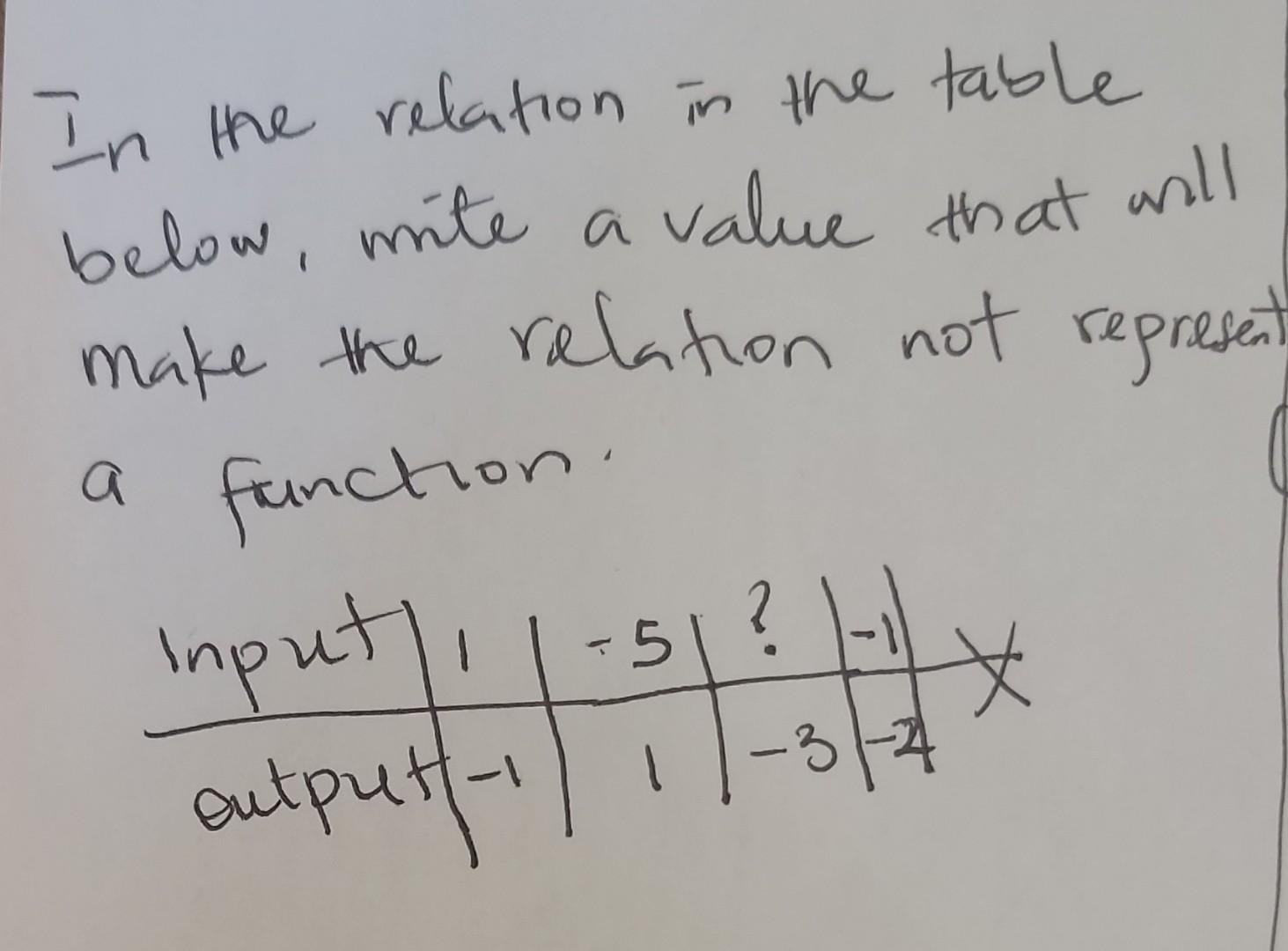 In The Relation In The Table Below Write A Value That Will Make The Relation Not Represent A Function Input Outputf 1