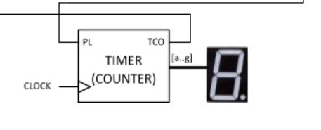 Pl Tco Timer La G Counter Clock Pleas Build The Timer Circuit Ais A Separate Module The Module Should One Have Cl 1