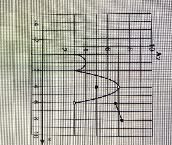 Ary List The Points In The Graph In The Interval 0 X 8 At Which The Function Is Not Differentiable Q C E The Function I 2