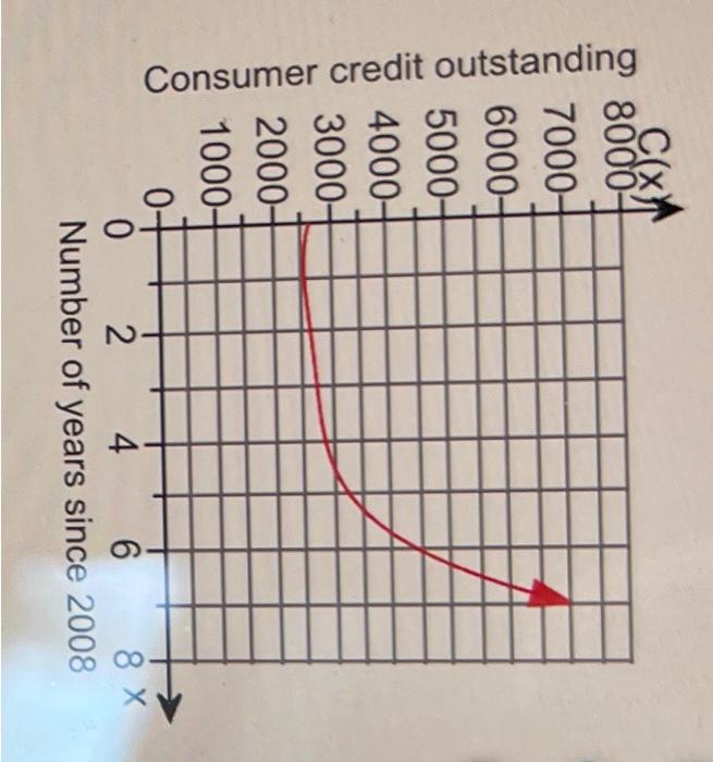 The Total Outstanding Consumer Credit Of A Certain Country In Billions Of Dollars Can Be Modeled By The Function C X 2