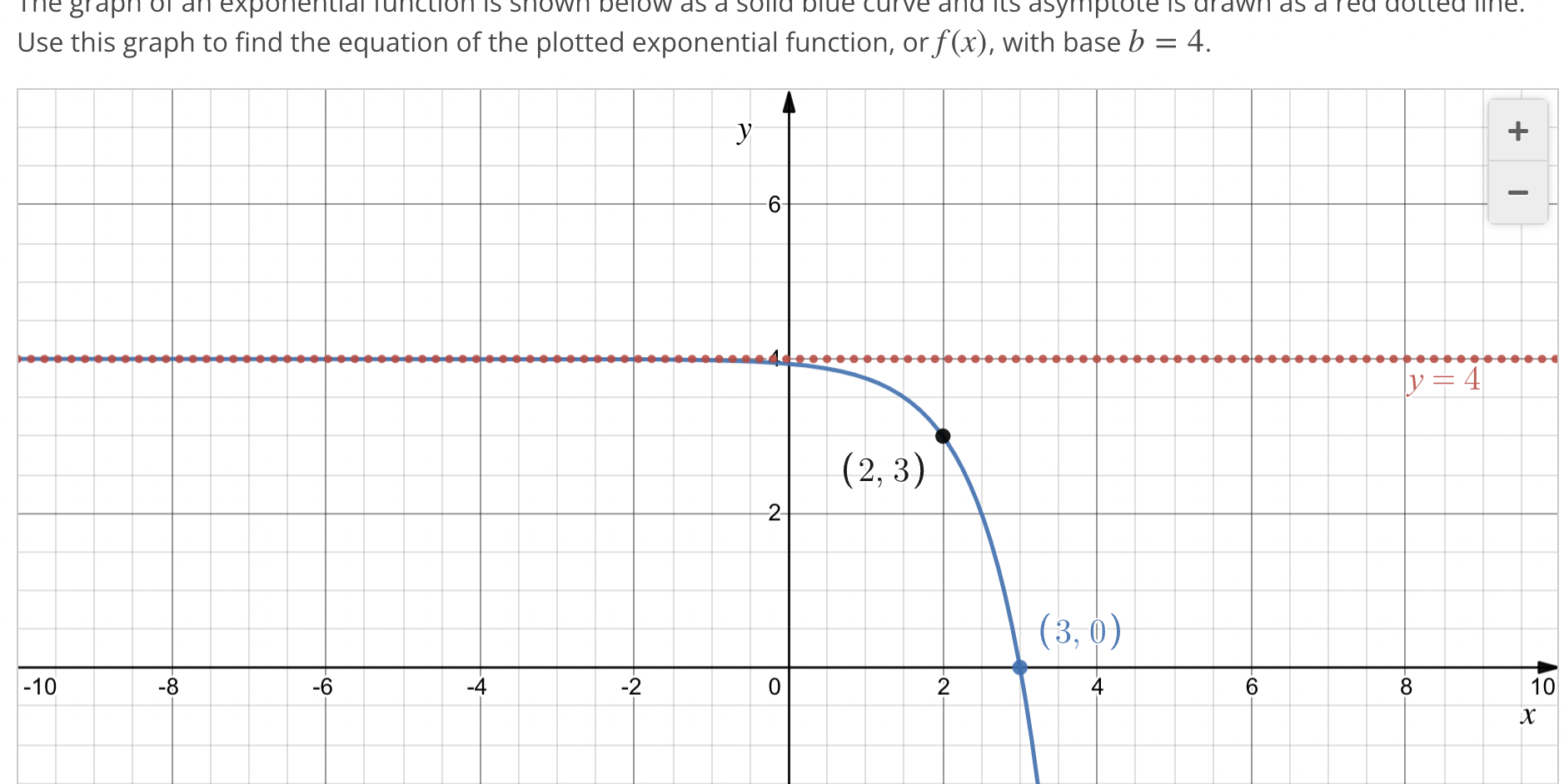 Its Asym Below As D Use This Graph To Find The Equation Of The Plotted Exponential Function Or F X With Base B 4 1