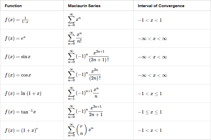 Find The Maclaurin Series For The Function F X By Using One Of The Series Listed In The Table F X Cos Sqrt X 1