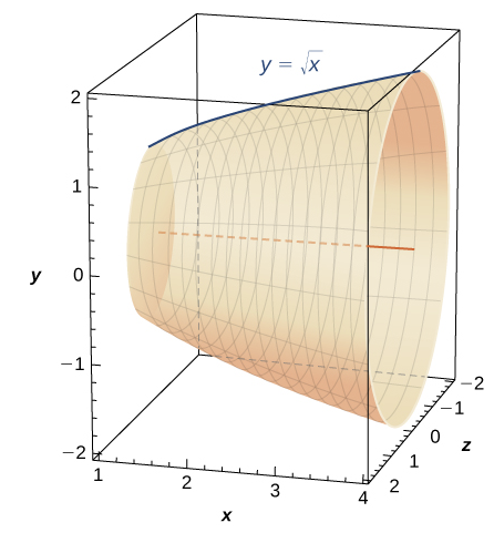 Find The Surface Area Of The Volume Generated When The Curve Y Sqrt X Revolves Around The X Axis From 1 1 To 4 2 1