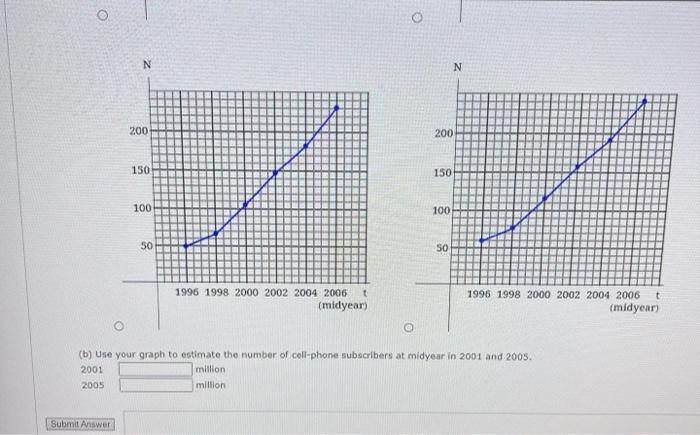 The Number N In Millions Of Us Cellular Phone Subscribers Is Shown In The Table Midyear Estimates Are Given 1996 1 2