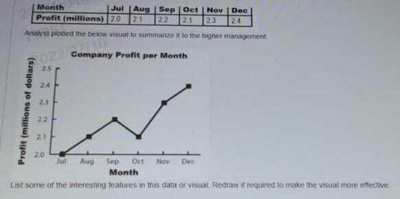 Month Jul Aug Sep Oct Nov Dec Profit Millions 20 21 22 2 1 2 3 24 Analyst Plotted The Below Visual To Summanze It To T 1