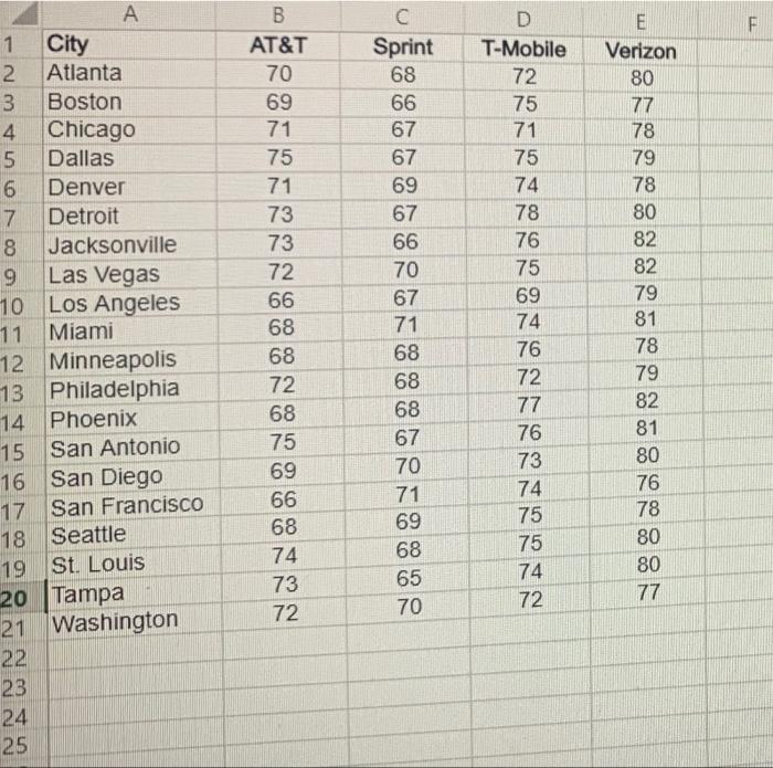 A 1 City 2 Atlanta 3 Boston 4 5 6 Denver 7 Detroit 8 9 10 11 Miami Chicago Dallas 15 16 Jacksonville Las Vegas Los Angel 1