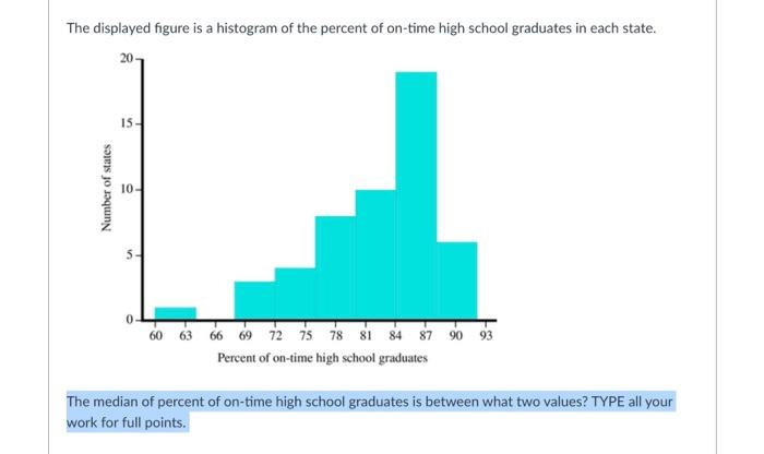 The Displayed Figure Is A Histogram Of The Percent Of On Time High School Graduates In Each State 20 Number Of States 1