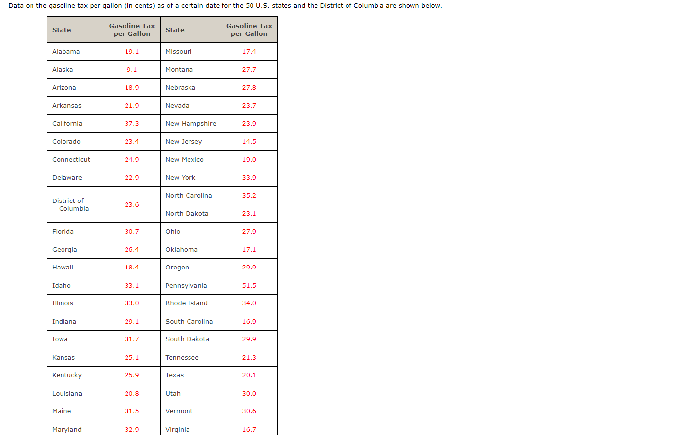 Data On The Gasoline Tax Per Gallon In Cents As Of A Certain Date For The 50 U S States And The District Of Columbia 1
