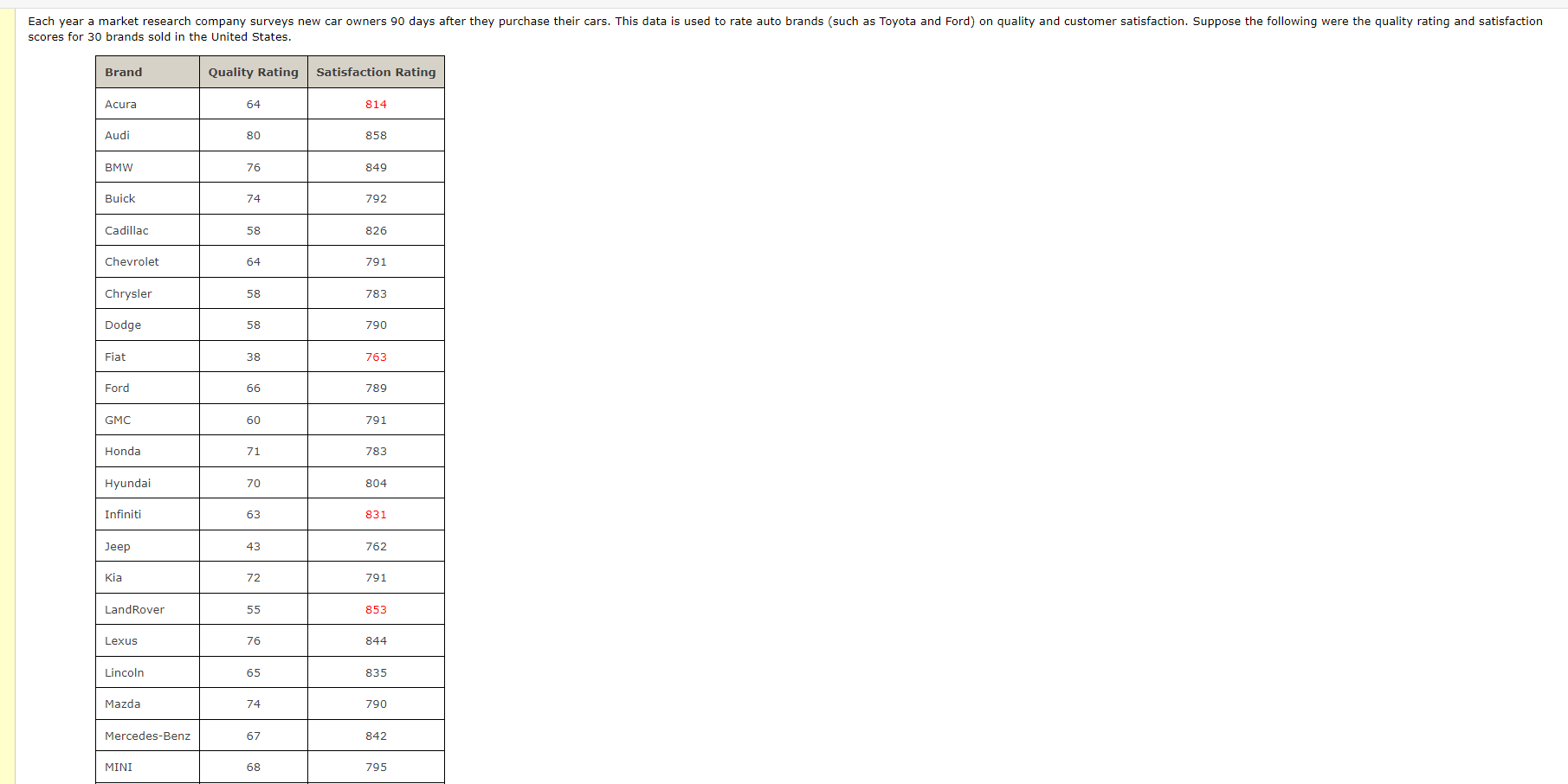 Each Year A Market Research Company Surveys New Car Owners 90 Days After They Purchase Their Cars This Data Is Used To 1