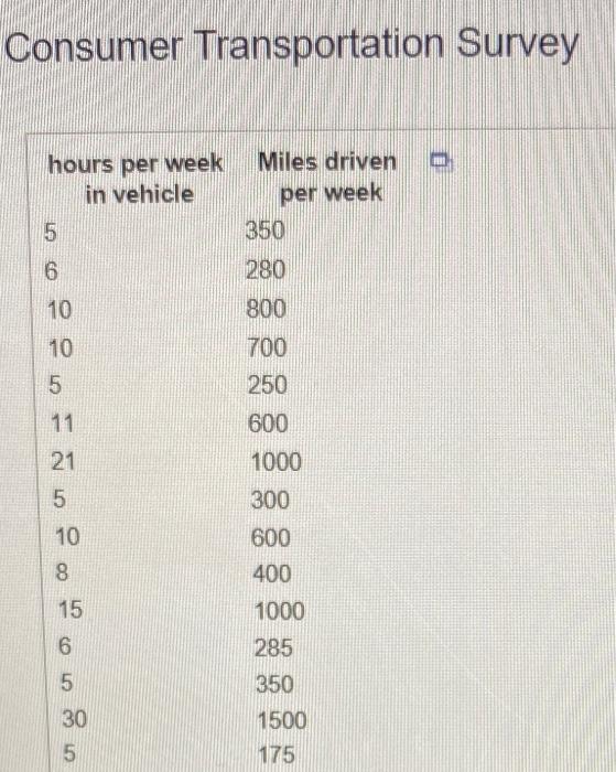 Consumer Transportation Survey Hours Per Week In Vehicle 5 6 10 10 5 2 11 21 5 10 8 15 6 5 30 5 Miles Driven Per Week 35 1