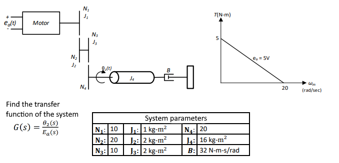 N J Tnm E Lt Motor N3 5 H N2 J E 5v T J4 De H C 20 Wm Rad Sec Find The Transfer Function Of The System 02 E 1