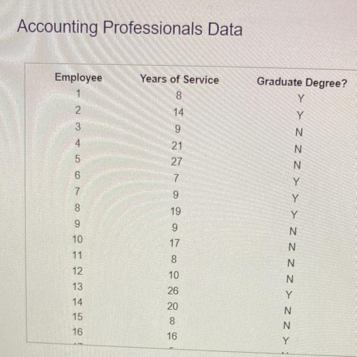 Accounting Professionals Data Employee 1 2 23 3 4 56 6 7 22356 O 10 11 12 13 14 15 16 Years Of Service 14266todo T De 1