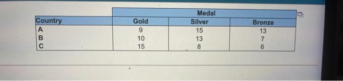 The Table To The Right Shows The Medal Count For Three Countries Following An International Athletic Event Complete Par 2