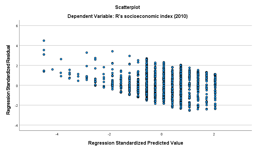 Is The Following Graph Considered Heteroscedastic Or Homoscedastic 1