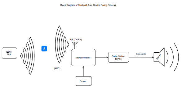 How Would I Simulate An Esp32 Microcontroller That Is Connected To An Dac Using Ng Spice Or Any Other Spice Program I N 1