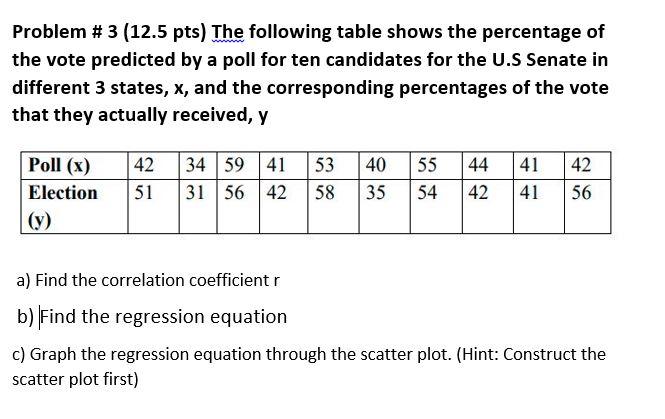 Problem 3 12 5 Pts The Following Table Shows The Percentage Of The Vote Predicted By A Poll For Ten Candidates For T 1