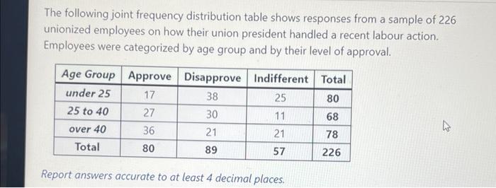 The Following Joint Frequency Distribution Table Shows Responses From A Sample Of 226 Unionized Employees On How Their U 1