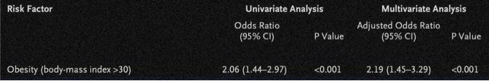 Risk Factor Obesity Body Mass Index 30 Univariate Analysis Odds Ratio 95 Ci 2 06 1 44 2 97 P Value 0 001 Multiv 1