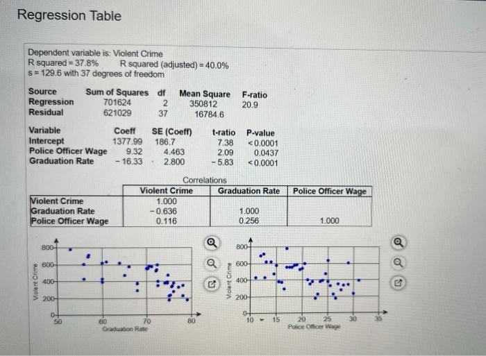 Data Were Gathered From A Simple Random Sample Of Cities The Variables Are Violent Crime Crimes Per 100 000 Population 2