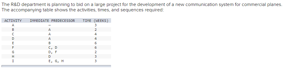The R D Department Is Planning To Bid On A Large Project For The Development Of A New Communication System For Commercia 1