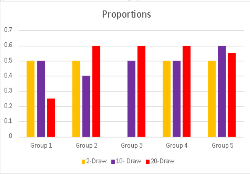 Looking At Your Bar Graph Discuss The Variations Among The Different Values On The Graph To What Do You Attribute 1