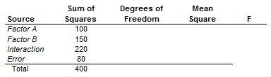 Source Factor A Factor B Interaction Error Total Sum Of Squares 100 150 220 80 400 Degrees Of Freedom Mean Square F 1