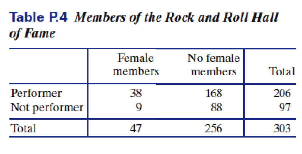 P 33 Rock And Roll Hall Of Fame From Its Found Ing Through 2015 The Rock And Roll Hall Of Fame Has Inducted 303 Groups 2