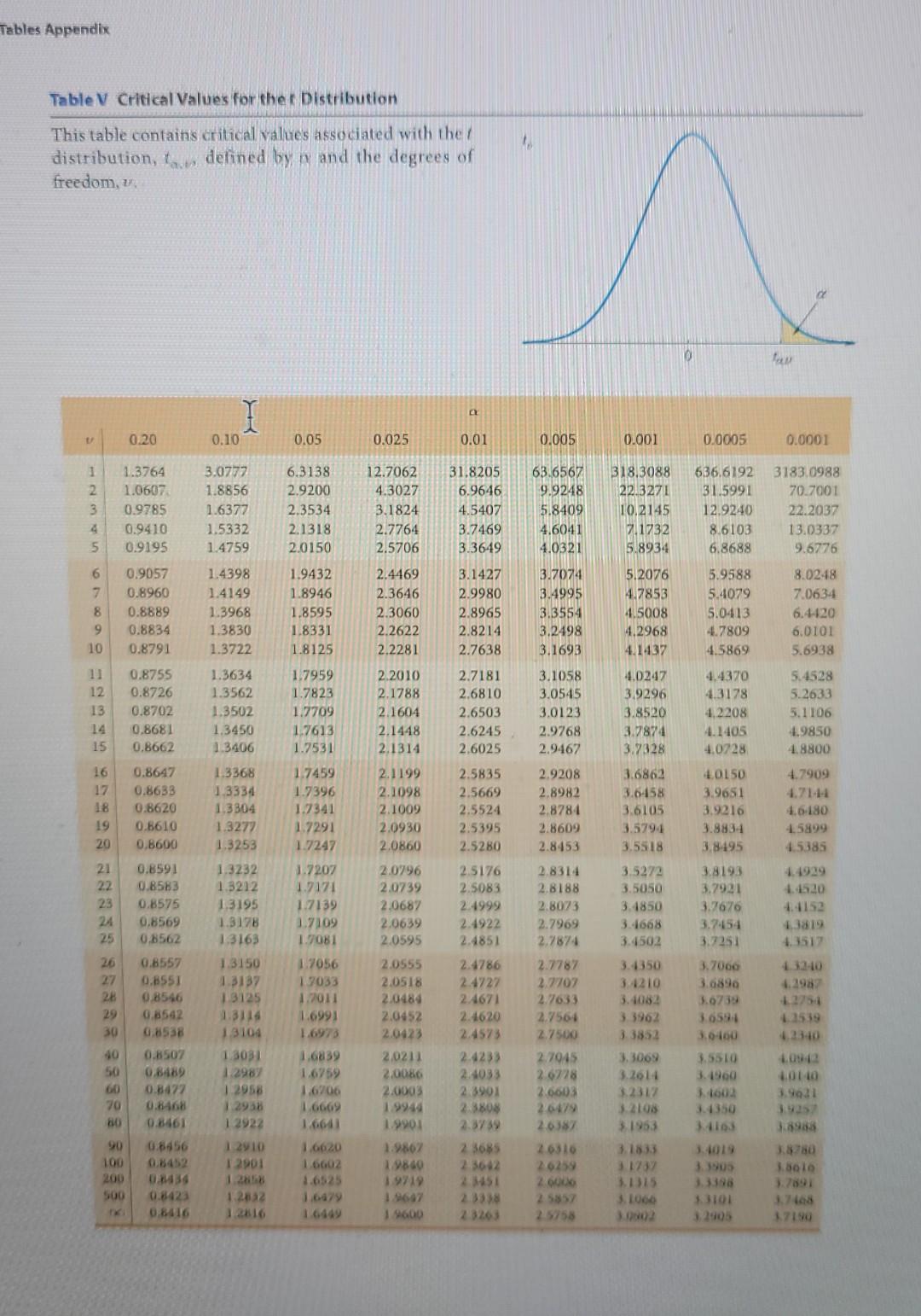 Use Appendix Table 5 And Linear Interpolation If Necessary To Approximate The Critical Value To 01 35 Use Decimal No 2