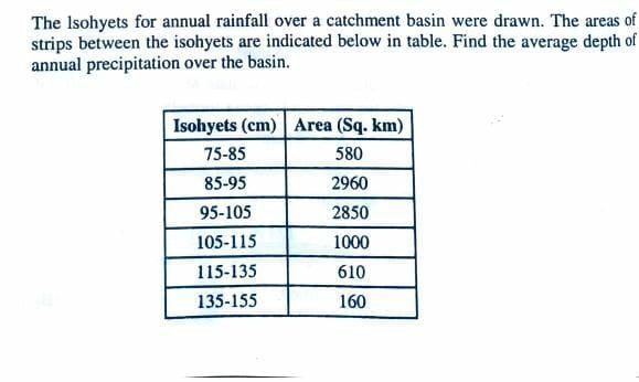 The Isohyets For Annual Rainfall Over A Catchment Basin Were Drawn The Areas Of Strips Between The Isohyets Are Indicat 1