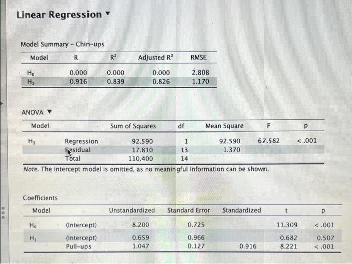 Linear Regression Model Summary Chin Ups Model R Ho H1 Anova Model H Coefficients Model 0 000 0 916 Ho H Regress 1