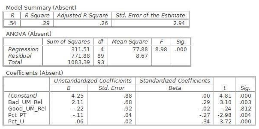 Model Summary Absent R R Square Adjusted R Square 54 29 26 Anova Absent Sum Of Squares Df 311 51 4 771 88 89 1083 1
