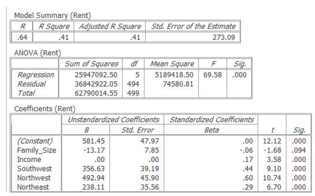 Model Summary Rent R R Square Adjusted R Square 64 41 41 Anova Rent Regression Residual Total Coefficients Rent 1