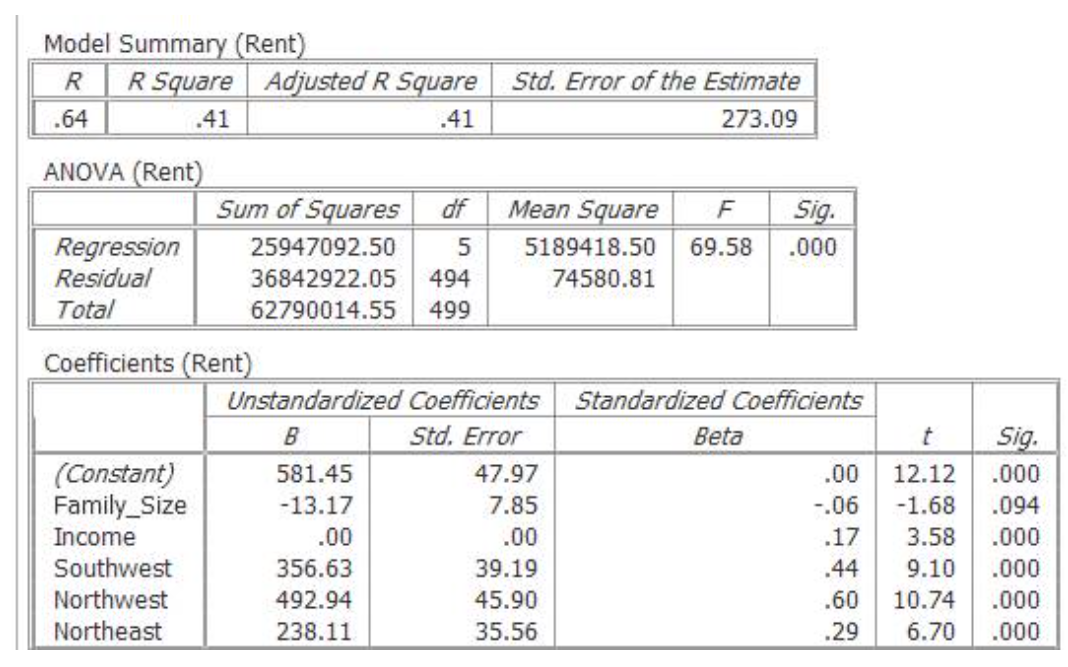 This Question Uses The Same Regression Results As The Previous Question Y Rent Monthly Rent Payment Measured In Dol 1