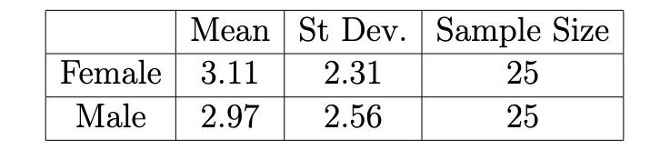 Mean St Dev 2 31 Female 3 11 Male 2 97 2 56 Sample Size 25 25 1