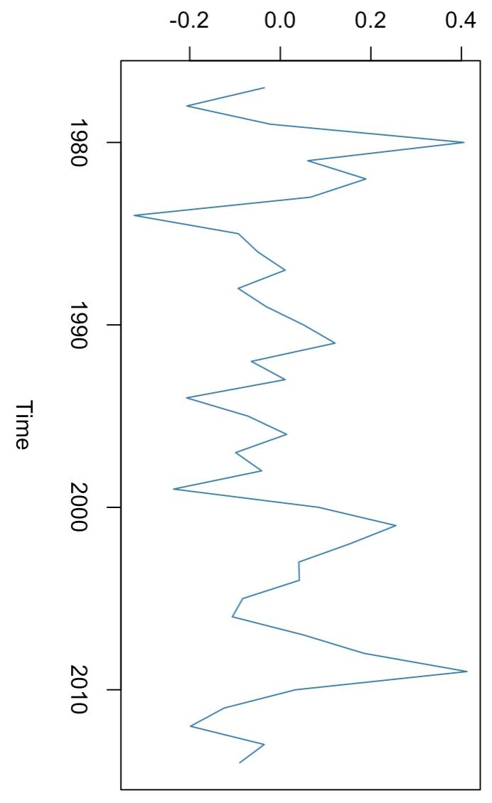 Interpret Both Difference Plots What Do Difference Plots Show Us Interpret In Context Of Time And X Variable Of Birth 1