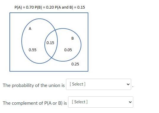 P A 0 70 P B 0 20 P A And B 0 15 0 55 0 15 B 0 05 0 25 The Probability Of The Union Is Select The Complement 1